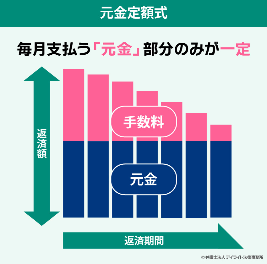 元金定額方式