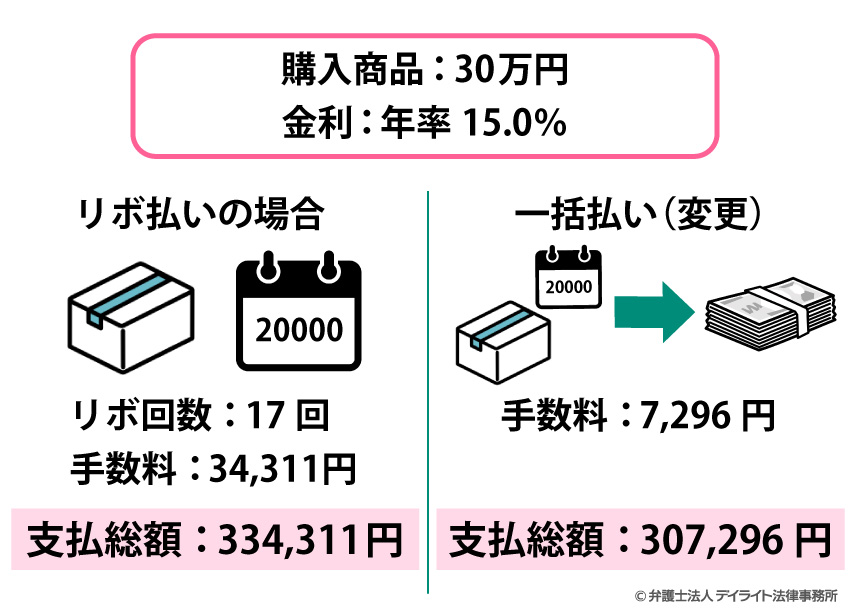 30万円の商品を購入してリボ払いで払った場合と一括払いに変更した場合