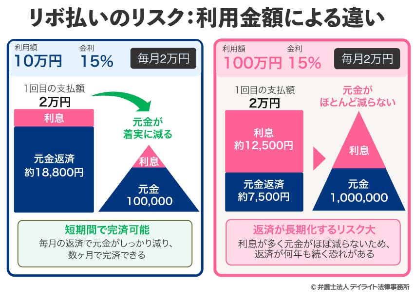 リボ払いのリスク:利用金額による違い