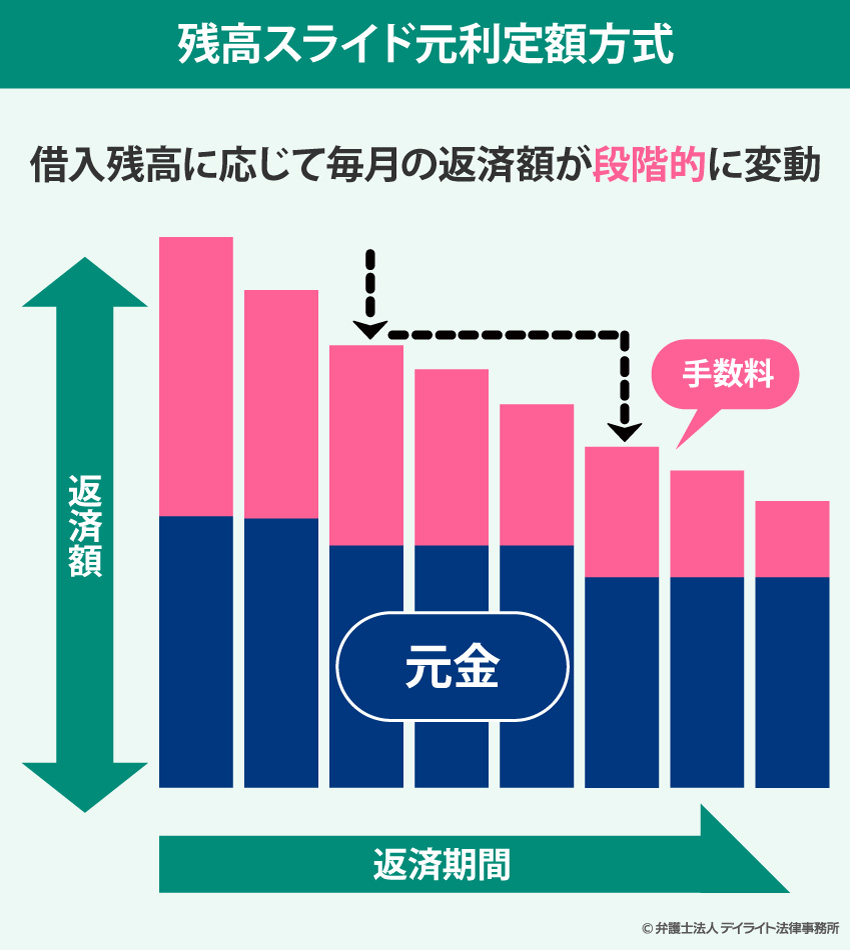 斬打がスライド式元利定額方式