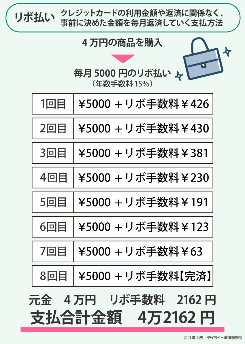 リボ払いの仕組み