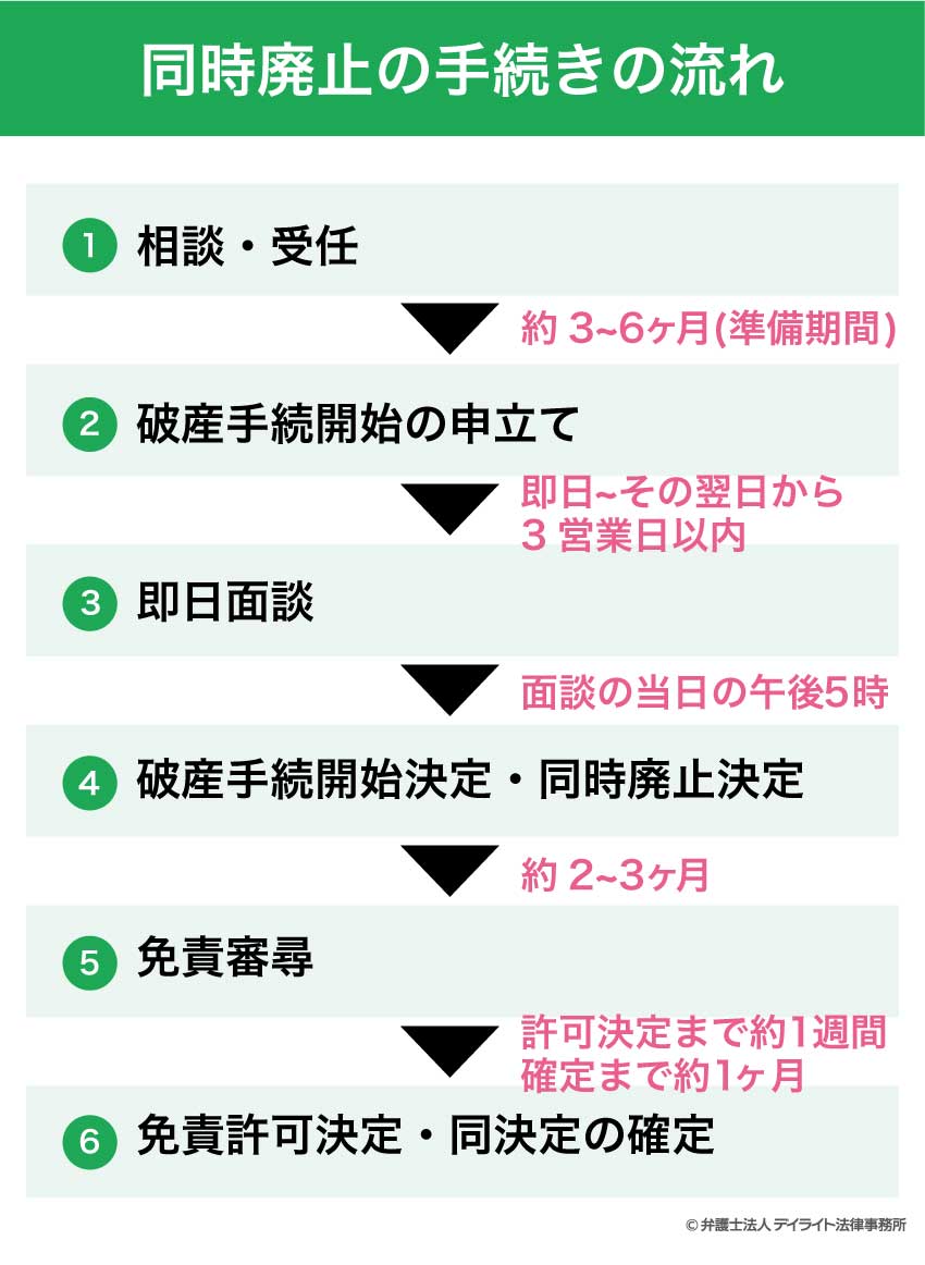 同時廃止の手続きの流れ