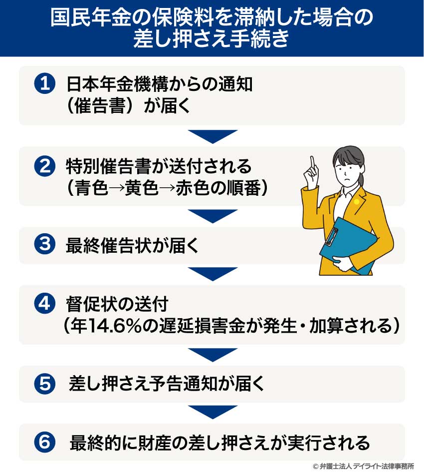 国民年金の保険料を滞納した場合の差し押さえ手続き
