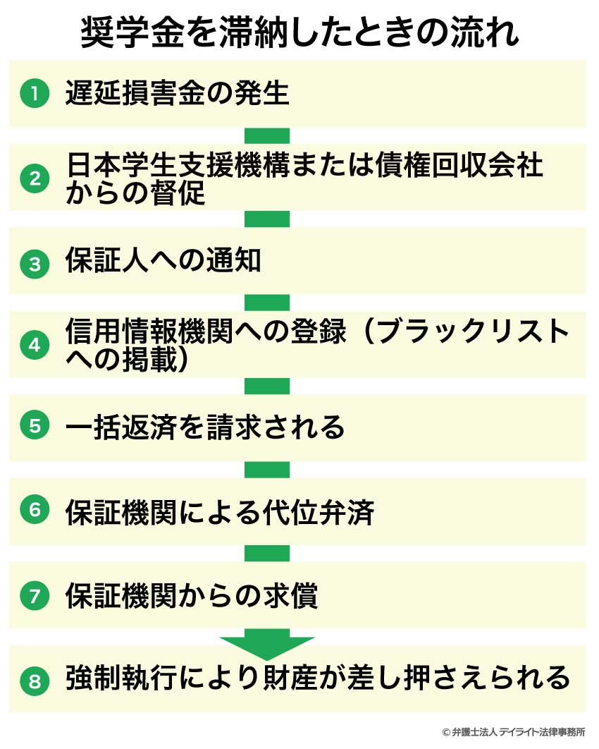 奨学金を滞納したときの流れ