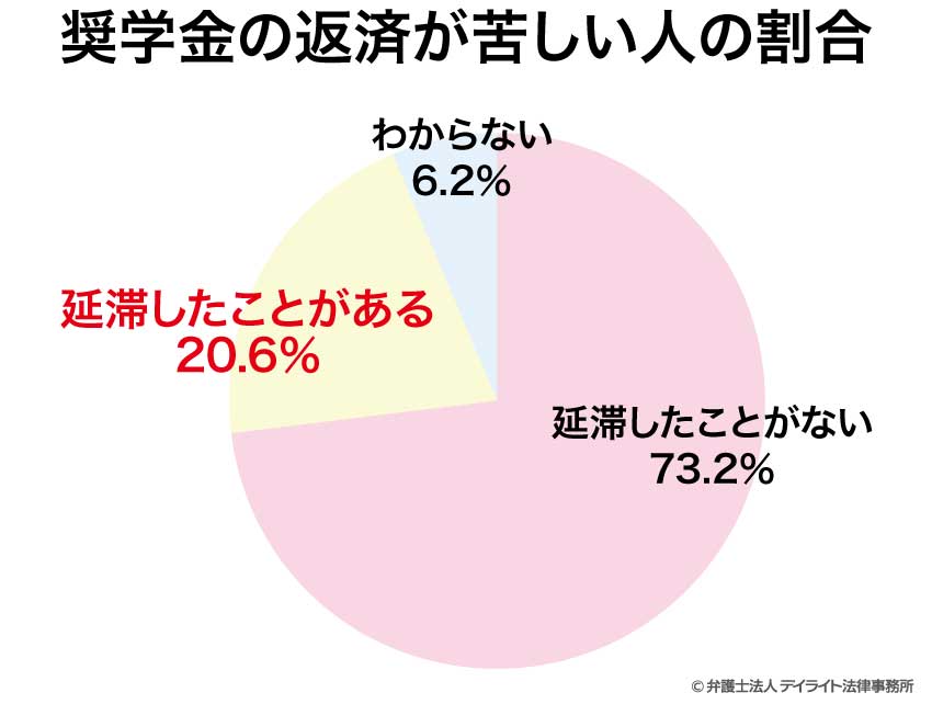奨学金の返済が苦しい人の割合