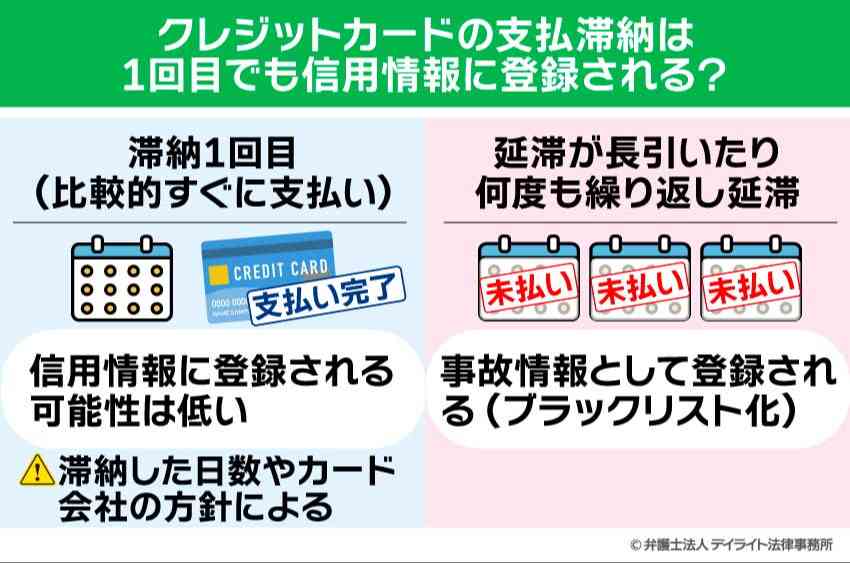 クレジットカードの支払滞納は1回目でも信用情報に登録される？