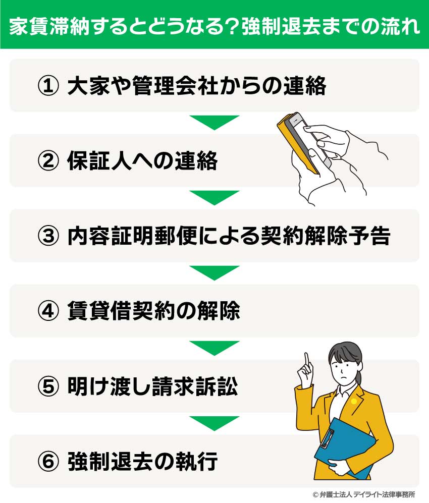 家賃滞納するとどうなる？強制退去までの流れ