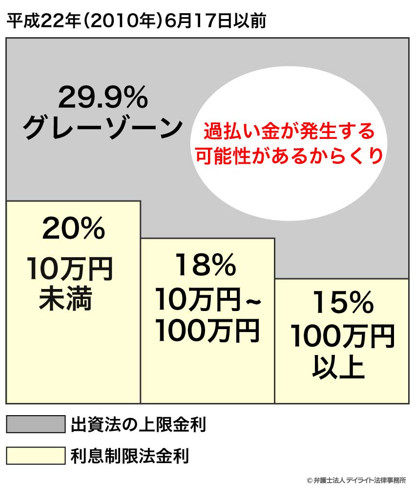 過払い金が時発生するからくり