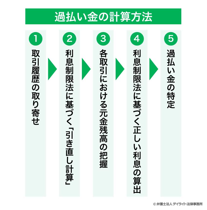 過払い金の計算方法は