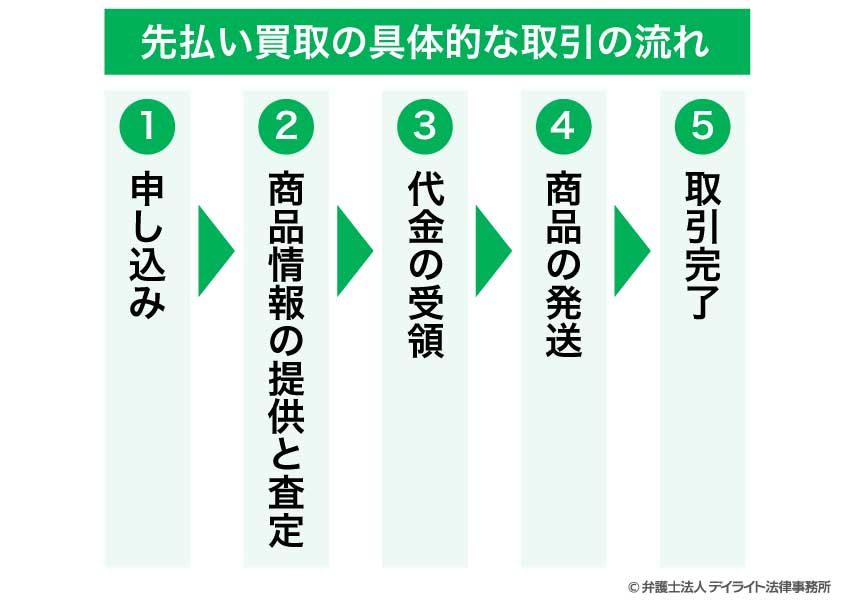 先払い買取の具体的な取引の流れ