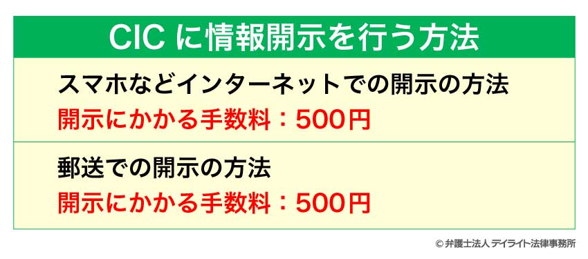 CICに情報開示を行う方法