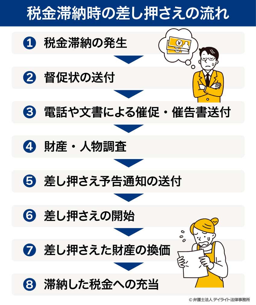 税金滞納時の差し押さえの流れ