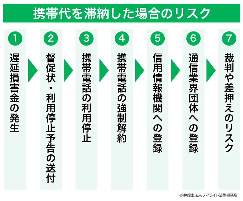 携帯代を滞納した場合のリスク