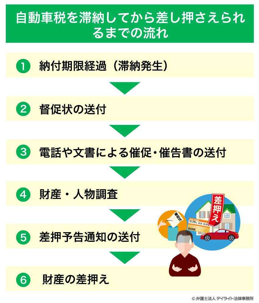 自動車税を滞納してから差し押さえられ るまでの流れ