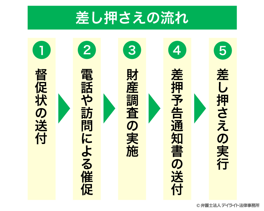 差し押さえの流れ
