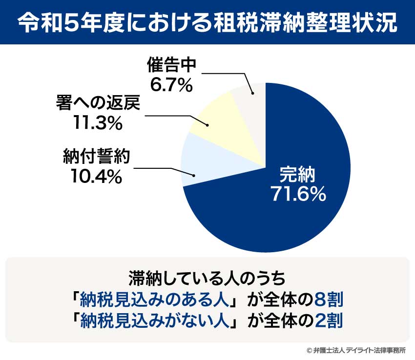 税金を払っていない人の割合