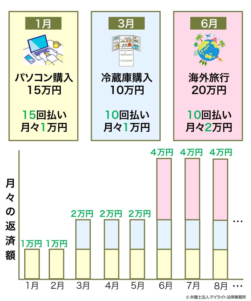 複数の買い物を分割払いで行ったケース