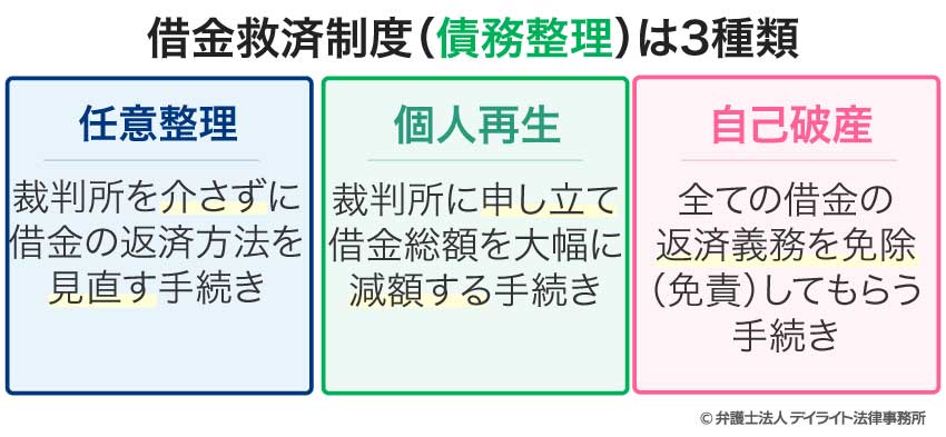借金救済制度（債務整理）は3種類