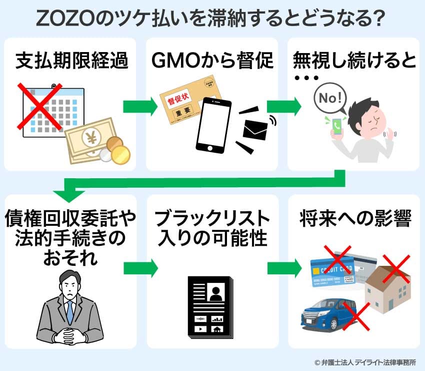 ZOZOのツケ払いを滞納するとどうなる？