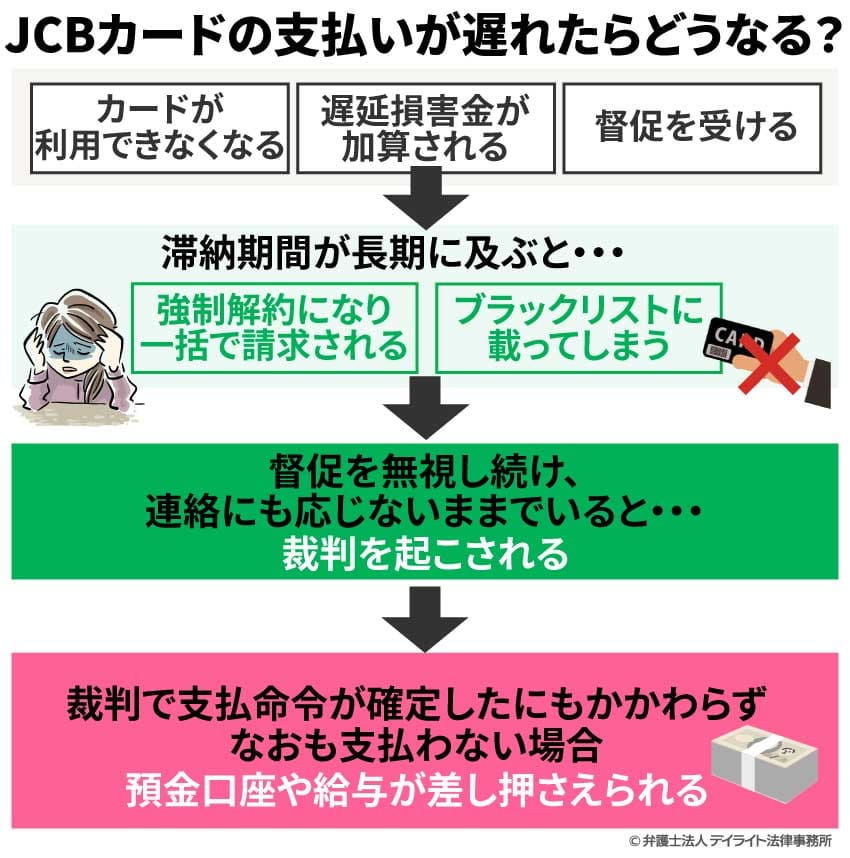 JCBカードの支払いが遅れたらどうなる？