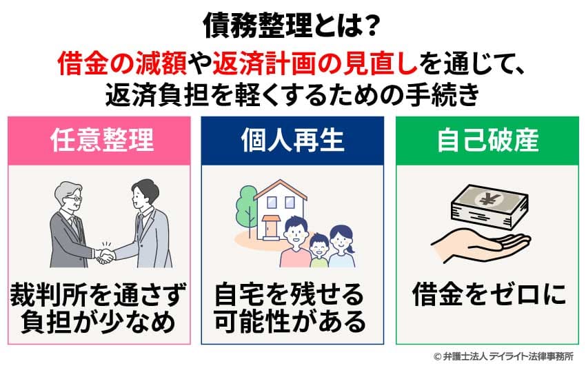 債務整理とは
