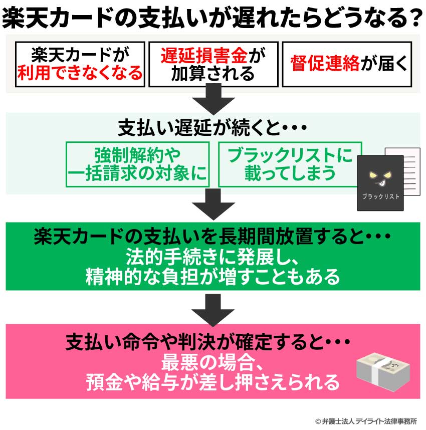 楽天カードの支払いが遅れたらどうなる？