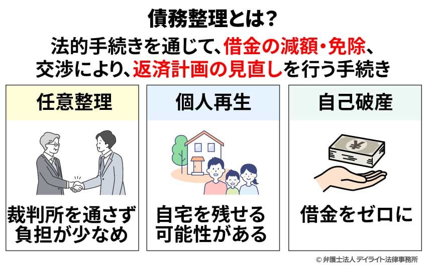 債務整理とは