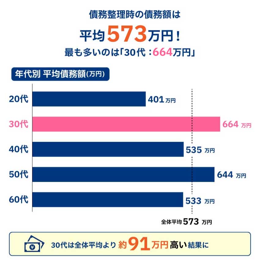 債務整理相談者の平均借金額｜30代が最多の664万円