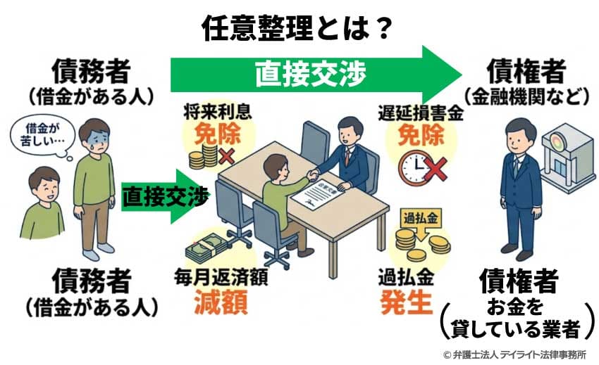 任意整理とは