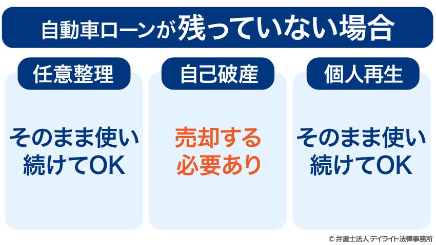 自動車ローンが残っていない場合の債務整理への影響