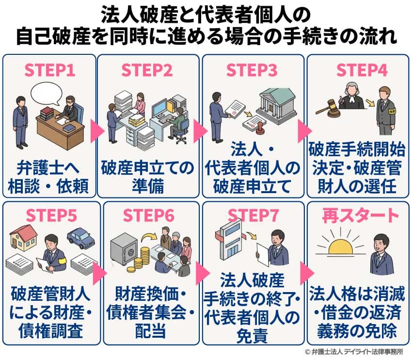 法人破産と代表者個人の自己破産を同時に進める場合の手続きの流れ