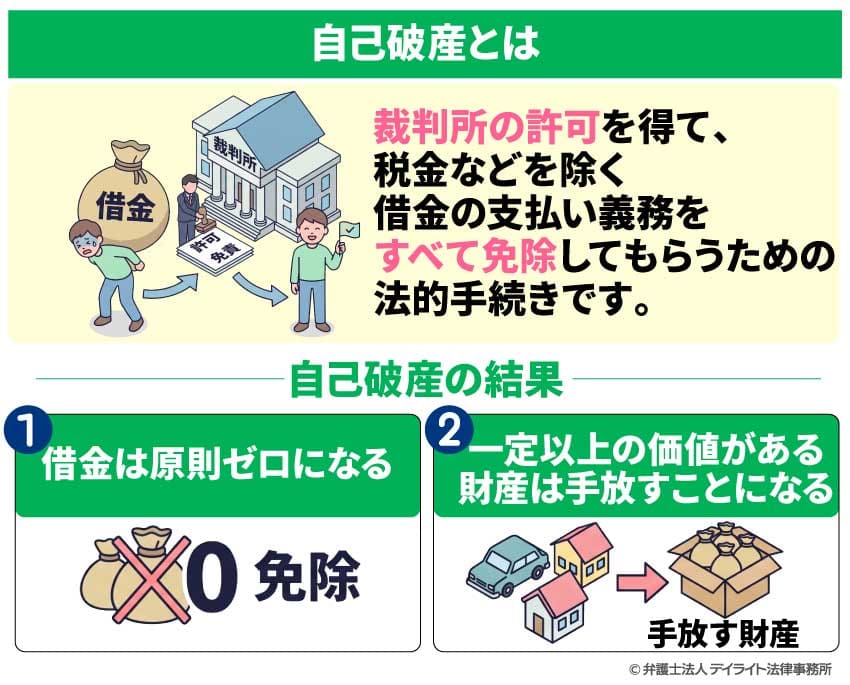 自己破産とは