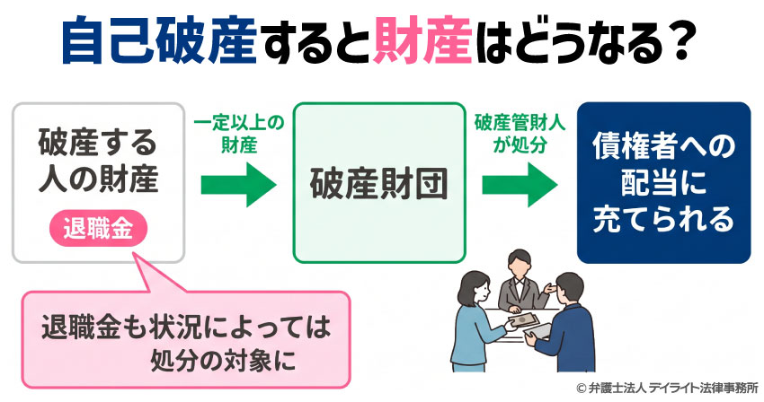 自己破産すると財産はどうなる?