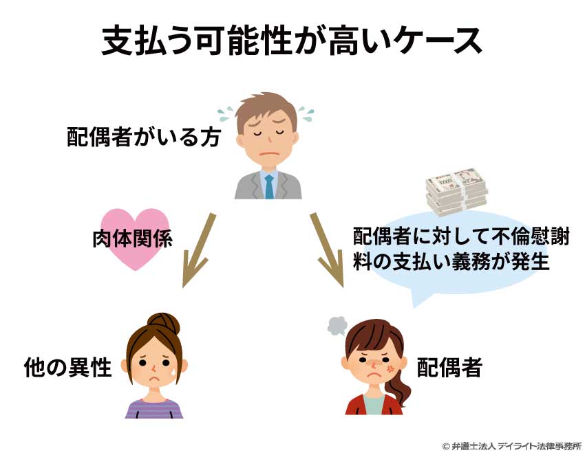 支払う可能性が高いケース