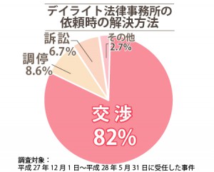 スピード解決グラフ