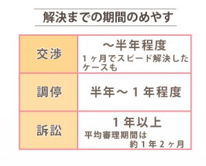 解決までの期間のめやす一覧