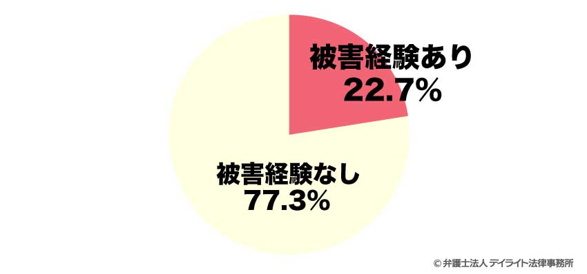DV被害の状況