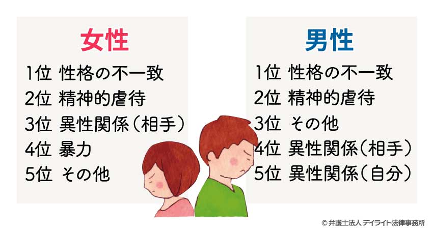 の 不一致 性格 「性格の不一致」が、離婚の原因と言うけれど・・・。 「離婚に至る不一致」を考える