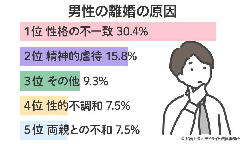男性の離婚の原因グラフ