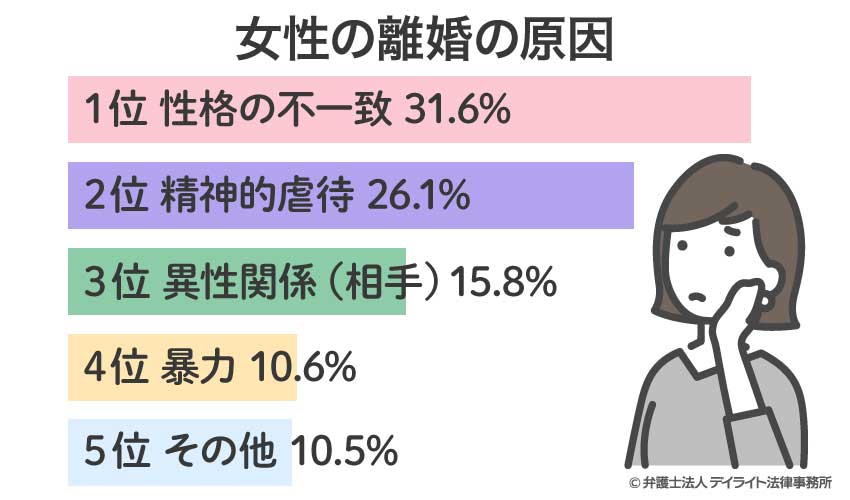女性の離婚の原因グラフ