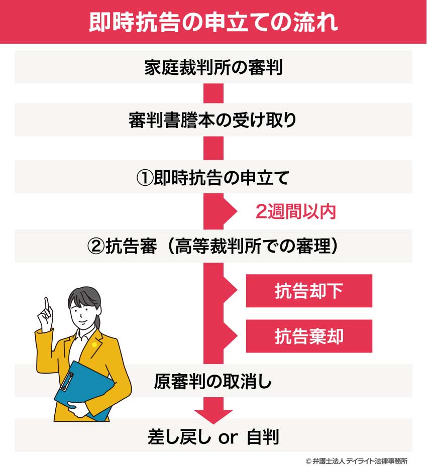 即時抗告の申立ての流れ