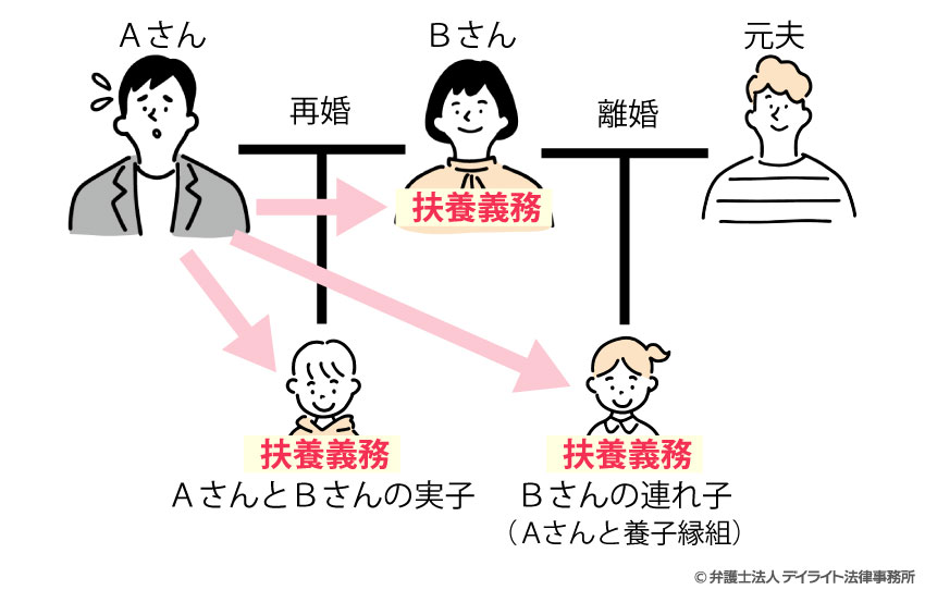 再婚した場合の扶養義務