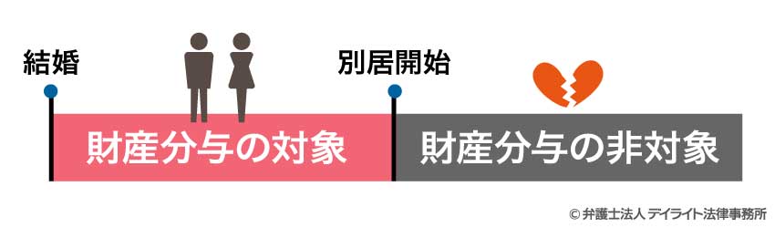 財産分与の対象となる場合の計算方法