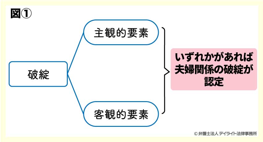 夫婦関係破綻の要素