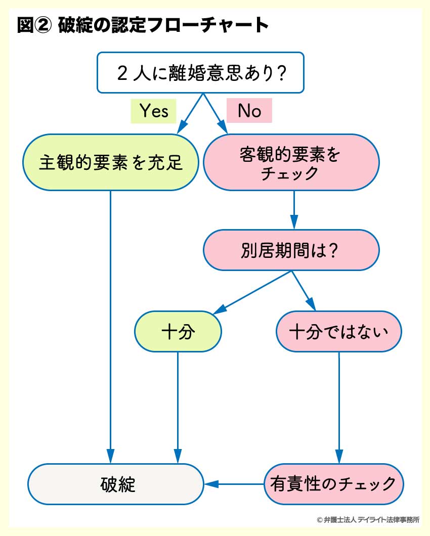 夫婦関係破綻の認定フローチャート