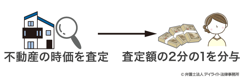 ①夫が自宅を取得する場合のイメージ図