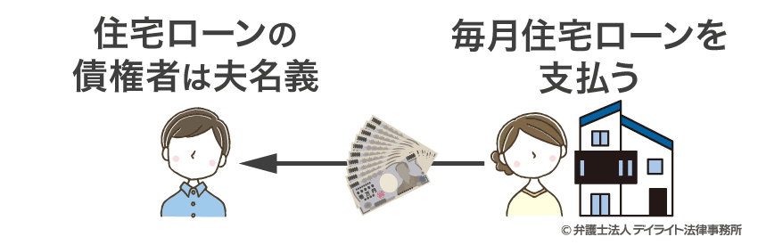 妻が自宅を取得する場合で名義が夫の場合の図