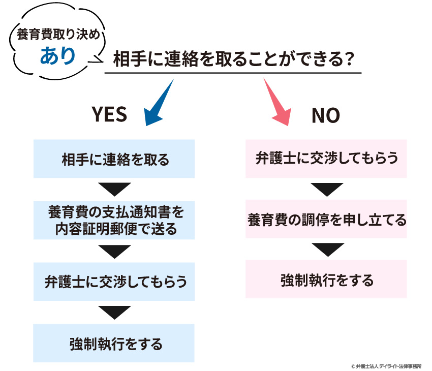 養育費取り決めありの場合の流れ図