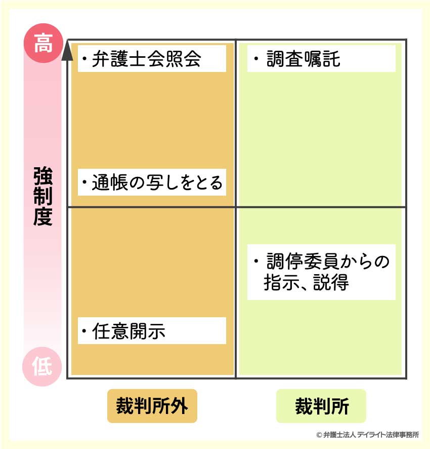 通常開示における裁判所の関与と強制度