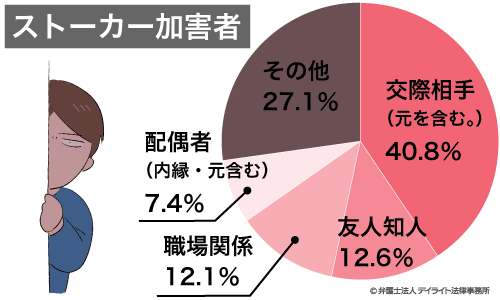 元彼からストーカーを受けているのですが どうしたらよいですか 福岡で離婚に強い弁護士に無料相談 デイライト法律事務所